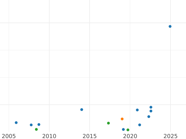 Auction sales chart Halfcrown 1831 WW - Silver Coin Value - United Kingdom, William IV