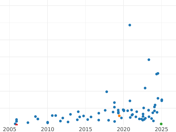 Gráfico de ventas en subastas Media corona 1839 WW "WW" en relieve - valor de la moneda de plata - Gran Bretaña, Victoria