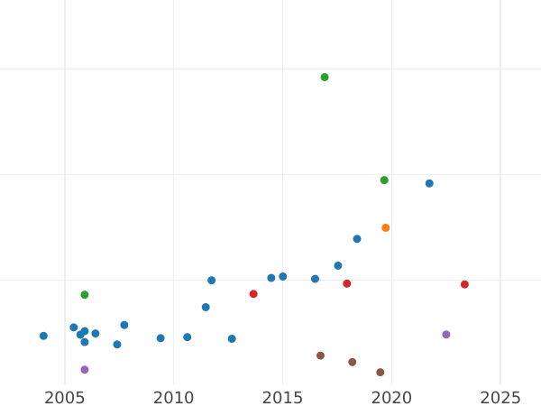 Wykres sprzedaży aukcyjnej 1/2 korony 1839 WW "WW" wklęsłe - cena srebrnej monety - Wielka Brytania, Wiktoria