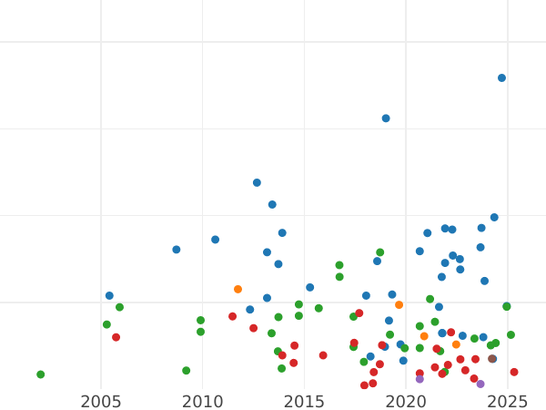 Gráfico de ventas en subastas Media corona 1840 WW - valor de la moneda de plata - Gran Bretaña, Victoria