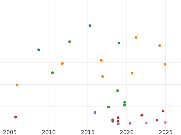 Auktionsverkaufs-Diagramm 1/2 Krone 1841 - Silbermünze Wert - Großbritannien, Victoria