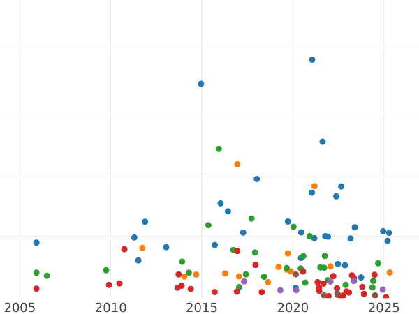 Gráfico de ventas en subastas Media corona 1845 - valor de la moneda de plata - Gran Bretaña, Victoria