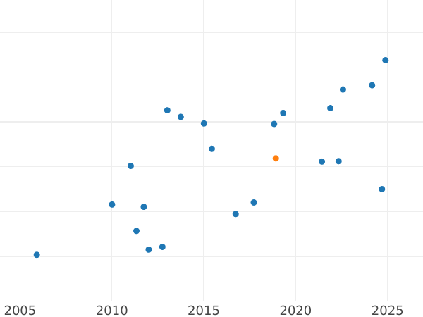 Auction sales chart Halfcrown 1853 - Silver Coin Value - United Kingdom, Victoria