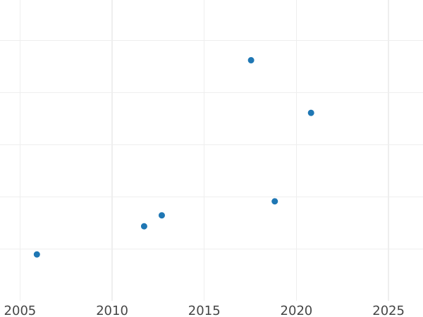 Auction sales chart Halfcrown 1862 - Silver Coin Value - United Kingdom, Victoria