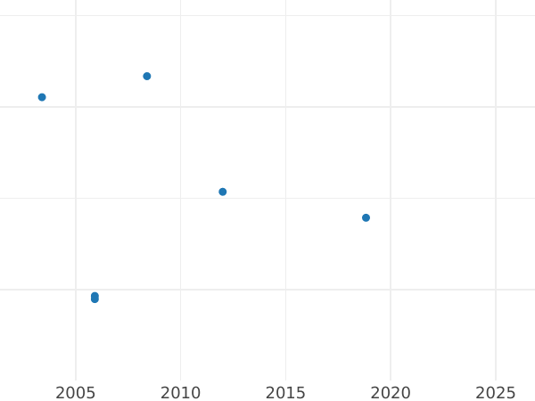 Auction sales chart Halfcrown 1864 - Silver Coin Value - United Kingdom, Victoria