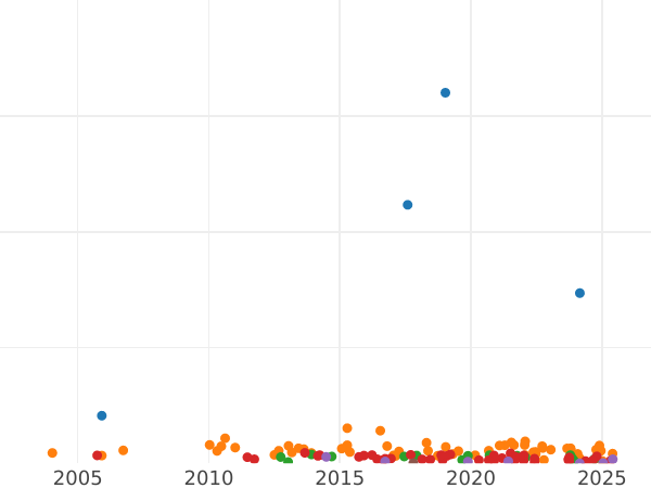 График аукционных продаж 1/2 кроны (Полукрона) 1885 года - цена серебряной монеты - Великобритания, Виктория