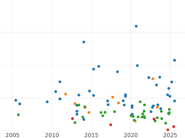 Auction sales chart Halfcrown 1886 - Silver Coin Value - United Kingdom, Victoria