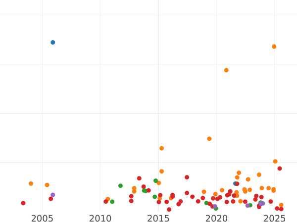Wykres sprzedaży aukcyjnej 1/2 korony 1887 - cena srebrnej monety - Wielka Brytania, Wiktoria