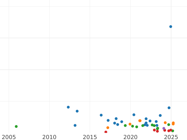 Gráfico de ventas en subastas Media corona 1890 JEB "Retrato jubilar" - valor de la moneda de plata - Gran Bretaña, Victoria