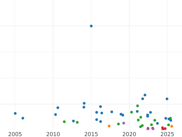 График аукционных продаж 1/2 кроны (Полукрона) 1892 года JEB "Юбилейный портрет" - цена серебряной монеты - Великобритания, Виктория