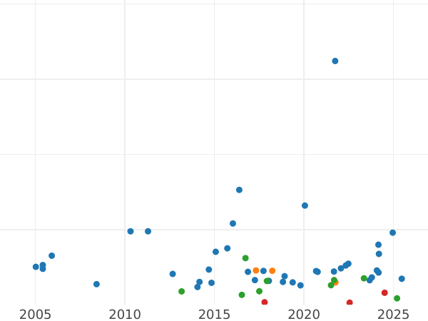 Auction sales chart Halfcrown 1895 TB - Silver Coin Value - United Kingdom, Victoria