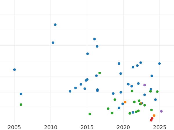 График аукционных продаж 1/2 кроны (Полукрона) 1896 года TB - цена серебряной монеты - Великобритания, Виктория