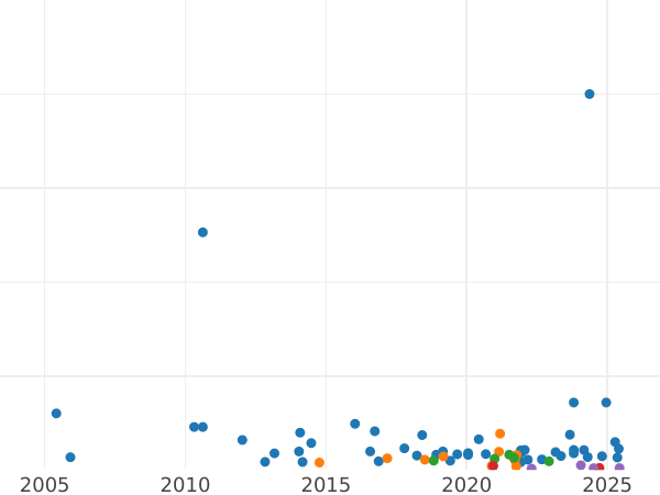 Auction sales chart Halfcrown 1899 TB - Silver Coin Value - United Kingdom, Victoria