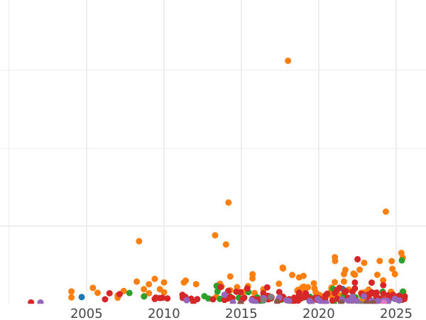 Wykres sprzedaży aukcyjnej 1 korona 1818 Rant "LIX" - cena srebrnej monety - Wielka Brytania, Jerzy III