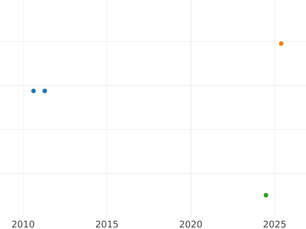 Auction sales chart Crown 1819 Plain edge - Silver Coin Value - United Kingdom, George III
