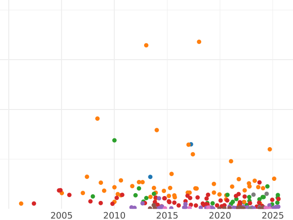 Auction sales chart Crown 1822 BP TERTIO - Silver Coin Value - United Kingdom, George IV