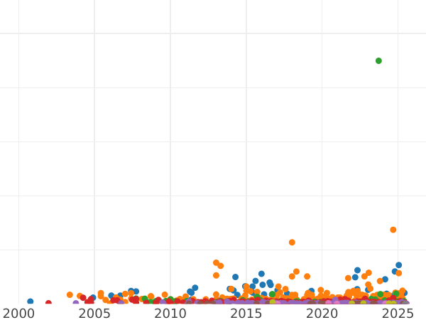 Auction sales chart Crown 1821 BP SECUNDO - Silver Coin Value - United Kingdom, George IV