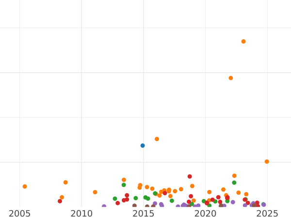 Auction sales chart Crown 1822 BP SECUNDO - Silver Coin Value - United Kingdom, George IV