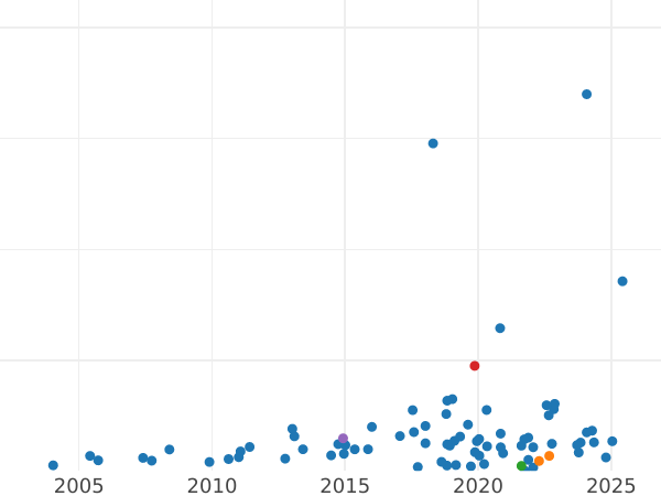 Auction sales chart Crown 1839 W. WYON - Silver Coin Value - United Kingdom, Victoria