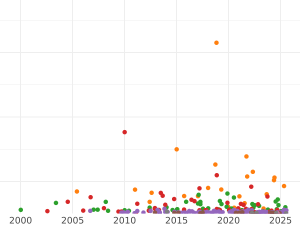 График аукционных продаж 1 крона 1847 года W. WYON - цена серебряной монеты - Великобритания, Виктория