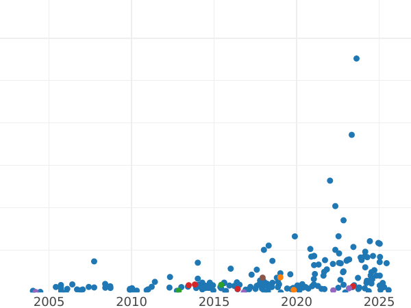 Auction sales chart Crown 1847 WW "Gothic" Plain edge - Silver Coin Value - United Kingdom, Victoria