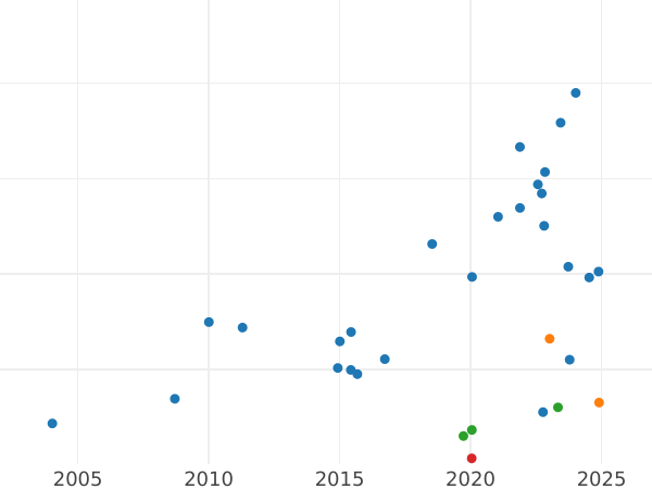 Wykres sprzedaży aukcyjnej 1 korona 1853 WW "Gotycka" Rant "SEPTIMO" - cena srebrnej monety - Wielka Brytania, Wiktoria