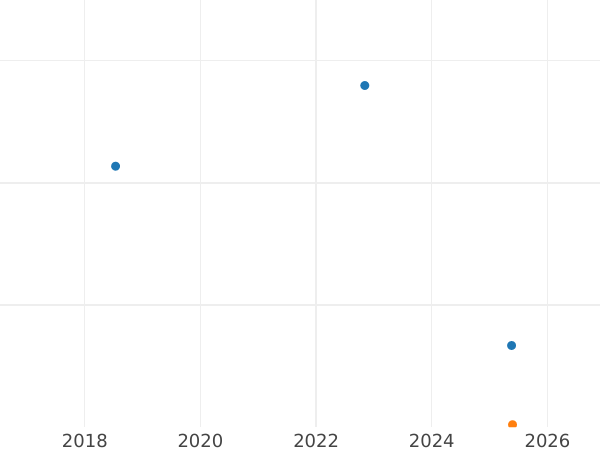 Wykres sprzedaży aukcyjnej 1 korona 1853 WW "Gotycka" Rant gładki - cena srebrnej monety - Wielka Brytania, Wiktoria