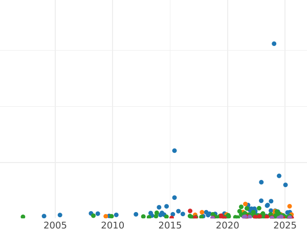 График аукционных продаж 1 крона 1888 года JEB "Юбилейный портрет" - цена серебряной монеты - Великобритания, Виктория