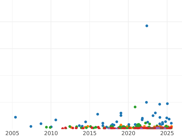 График аукционных продаж 1 крона 1890 года JEB "Юбилейный портрет" - цена серебряной монеты - Великобритания, Виктория