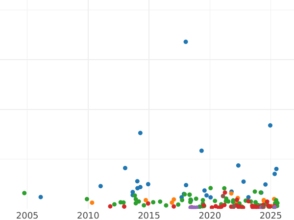 График аукционных продаж 1 крона 1891 года JEB "Юбилейный портрет" - цена серебряной монеты - Великобритания, Виктория