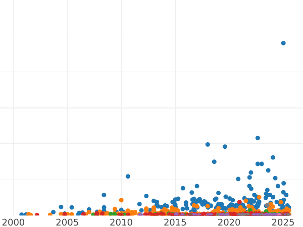График аукционных продаж 1 крона 1893 года TB Гурт "LVI" - цена серебряной монеты - Великобритания, Виктория