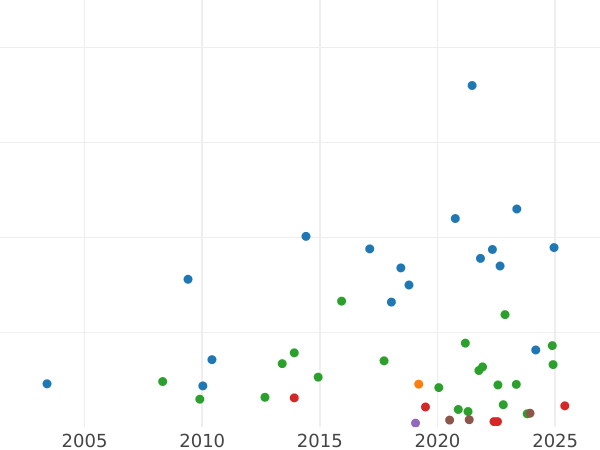Wykres sprzedaży aukcyjnej 1 korona 1894 TB Rant "LVIII" - cena srebrnej monety - Wielka Brytania, Wiktoria
