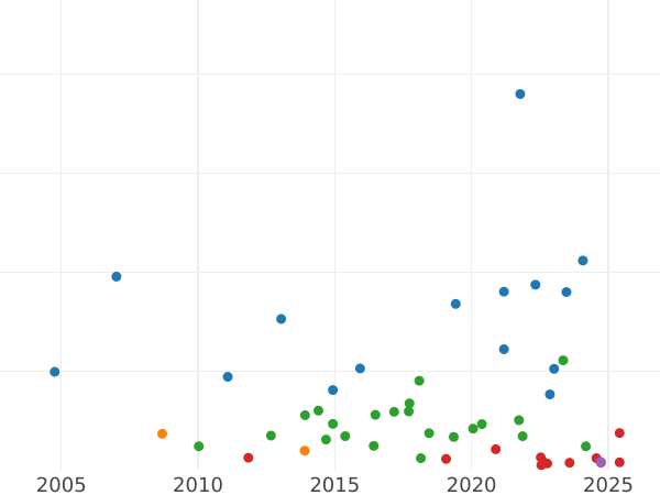 Auction sales chart Crown 1895 TB Edge "LVIII" - Silver Coin Value - United Kingdom, Victoria