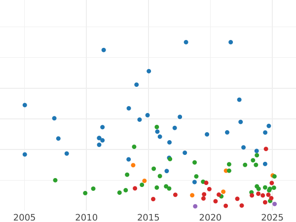 Wykres sprzedaży aukcyjnej 1 korona 1895 TB Rant "LIX" - cena srebrnej monety - Wielka Brytania, Wiktoria