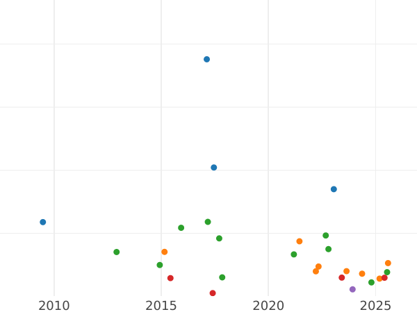 Wykres sprzedaży aukcyjnej 1 korona 1896 TB Rant "LIX" - cena srebrnej monety - Wielka Brytania, Wiktoria