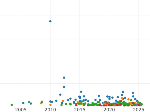 Gráfico de ventas en subastas 1 Corona 1897 TB Canto "LXI" - valor de la moneda de plata - Gran Bretaña, Victoria