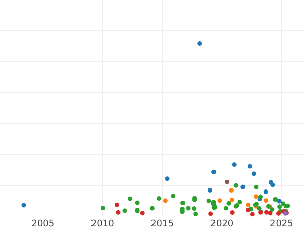 Wykres sprzedaży aukcyjnej 1 korona 1900 TB Rant "LXIII" - cena srebrnej monety - Wielka Brytania, Wiktoria