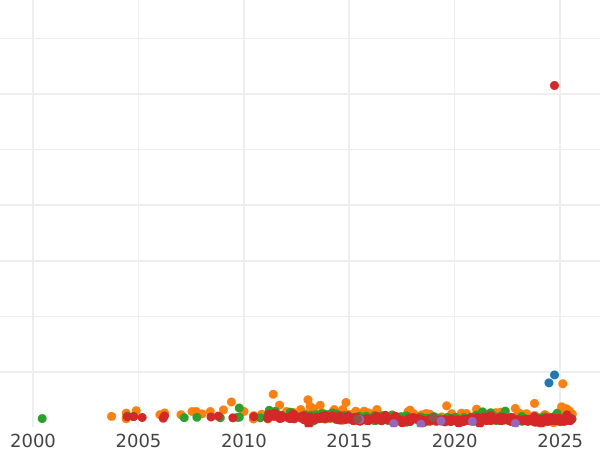 Auction sales chart 3 Reichsmark 1928 A "Dürer" - Silver Coin Value - Germany, Weimar Republic