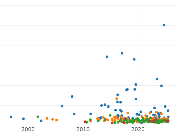 Auction sales chart 3 Reichsmark 1929 A "Lessing" - Silver Coin Value - Germany, Weimar Republic