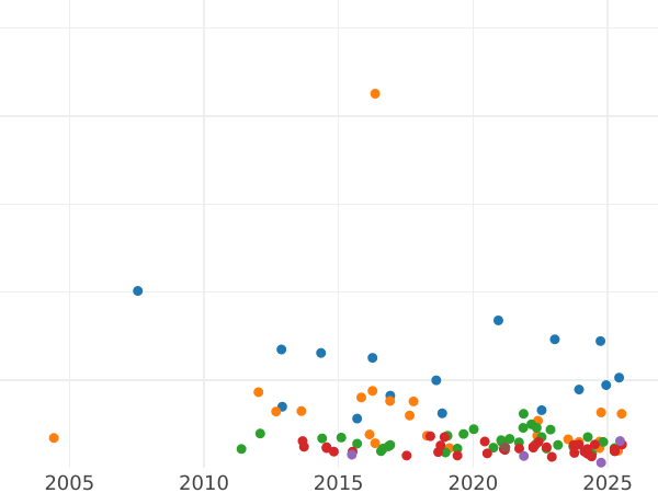 Auction sales chart 3 Reichsmark 1929 D "Lessing" - Silver Coin Value - Germany, Weimar Republic