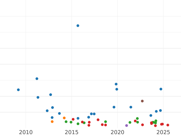 Auction sales chart 3 Reichsmark 1929 E "Lessing" - Silver Coin Value - Germany, Weimar Republic