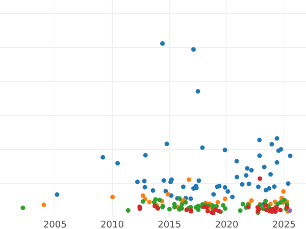 Auction sales chart 3 Reichsmark 1929 F "Lessing" - Silver Coin Value - Germany, Weimar Republic