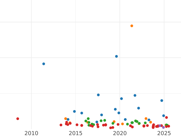 Auction sales chart 3 Reichsmark 1929 G "Lessing" - Silver Coin Value - Germany, Weimar Republic