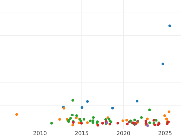 Auction sales chart 3 Reichsmark 1929 J "Lessing" - Silver Coin Value - Germany, Weimar Republic