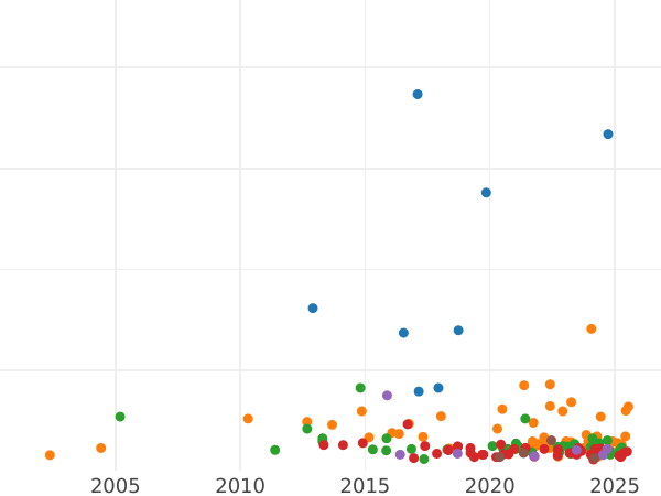 Gráfico de ventas en subastas 3 Reichsmarks 1929 D "Constitución" - valor de la moneda de plata - Alemania, República de Weimar