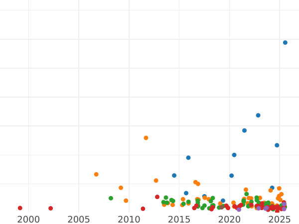 Gráfico de ventas en subastas 3 Reichsmarks 1929 F "Constitución" - valor de la moneda de plata - Alemania, República de Weimar