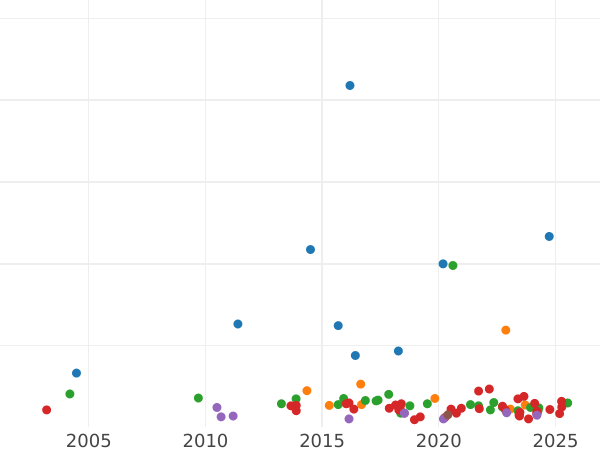 Gráfico de ventas en subastas 3 Reichsmarks 1929 G "Constitución" - valor de la moneda de plata - Alemania, República de Weimar