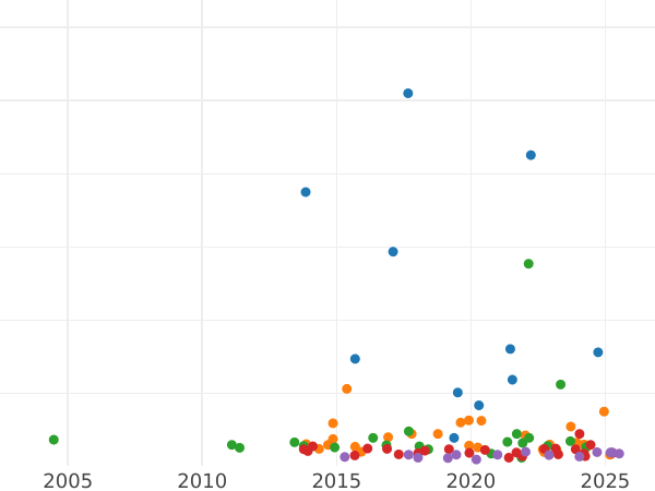 Gráfico de ventas en subastas 3 Reichsmarks 1929 J "Constitución" - valor de la moneda de plata - Alemania, República de Weimar