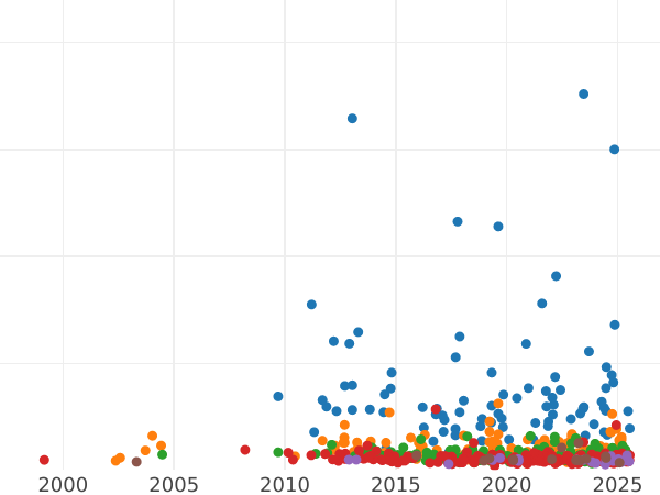 Gráfico de ventas en subastas 3 Reichsmarks 1929 A "Meissen" - valor de la moneda de plata - Alemania, República de Weimar