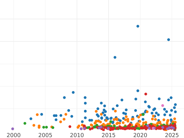 Gráfico de ventas en subastas 3 Reichsmarks 1930 A "Zepelín" - valor de la moneda de plata - Alemania, República de Weimar